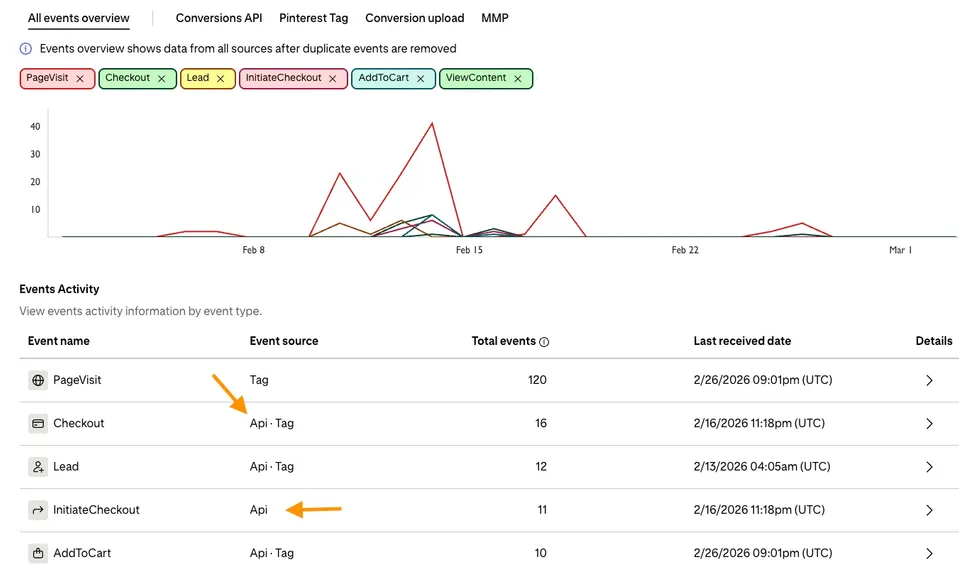 Pinterest Conversions Tag and API